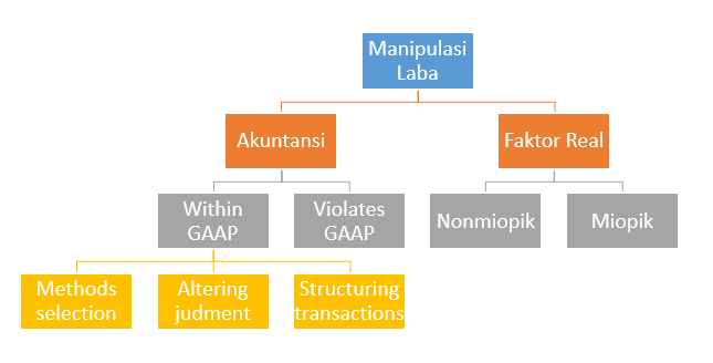 Cara-cara Manipulasi Laba